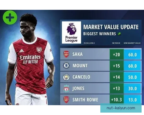 萨卡在德转市场价值持续提升，吸引多方关注